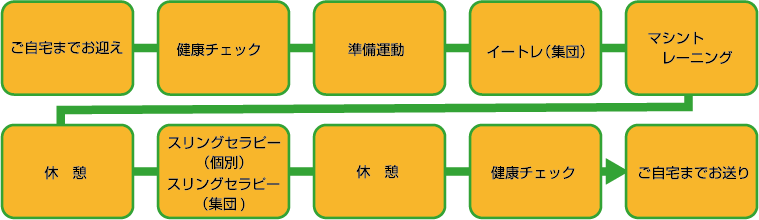 ご自宅までお迎え　健康チェック　準備運動　イートレ（集団）　マシントレーニング　休憩　スリングセラピー（個別）　スリングセラピー（集団)　休憩　健康チェック　ご自宅までお送り